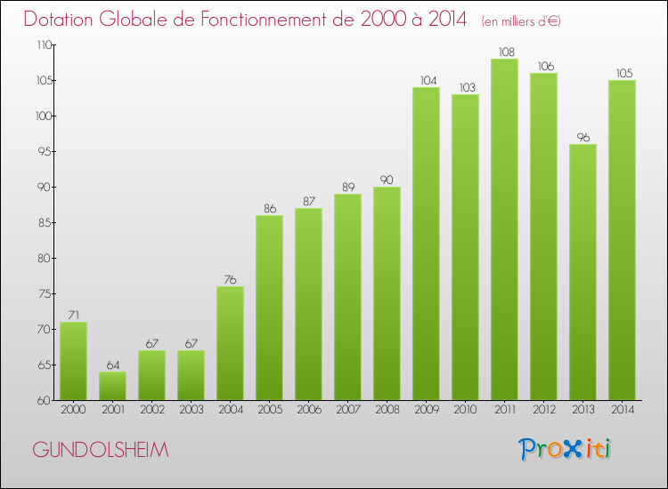 Evolution du montant de la Dotation Globale de Fonctionnement pour la commune de GUNDOLSHEIM de 2000 à 2014 Evolution du montant de la Dotation Globale de Fonctionnement pour GUNDOLSHEIM de 2000 à 2014