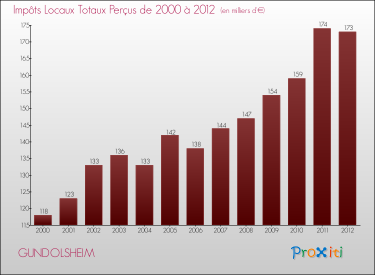 Evolution des Impôts Locaux pour la commune de GUNDOLSHEIM de 2000 à 2012 Evolution des Impôts Locaux pour GUNDOLSHEIM de 2000 à 2012