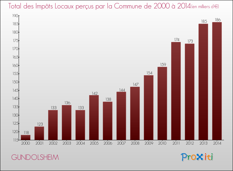 Evolution des Impôts Locaux pour la commune de GUNDOLSHEIM de 2000 à 2014 Evolution des Impôts Locaux pour GUNDOLSHEIM de 2000 à 2014