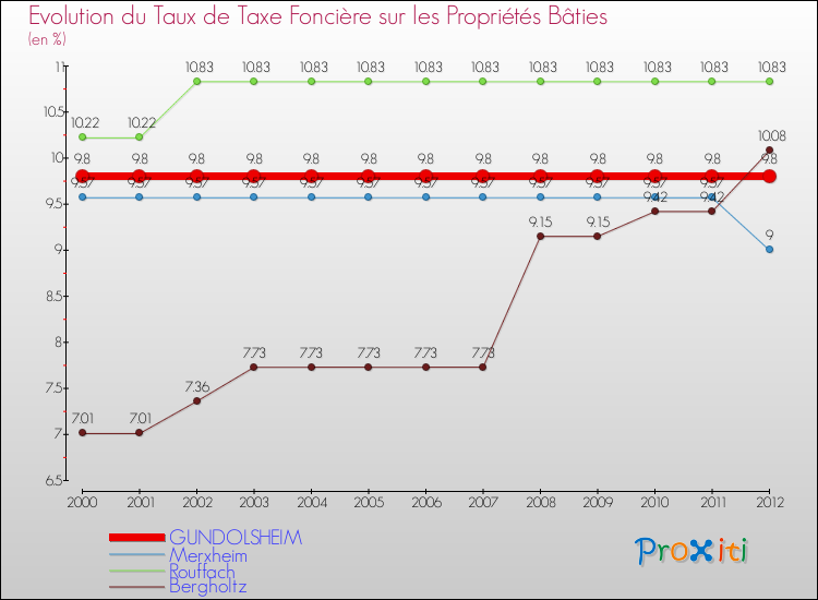 Evolution du taux de la taxe foncière sur le bati pour GUNDOLSHEIM et les communes proches de 2000 à 2012 Comparaison des taux de taxe foncière sur le bati pour GUNDOLSHEIM et les communes voisines de 2000 à 2012