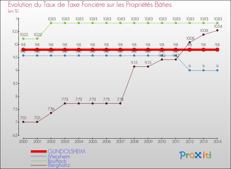 Evolution du taux de la taxe foncière sur le bati pour GUNDOLSHEIM et les communes proches de 2000 à 2014 Comparaison des taux de taxe foncière sur le bati pour GUNDOLSHEIM et les communes voisines de 2000 à 2014