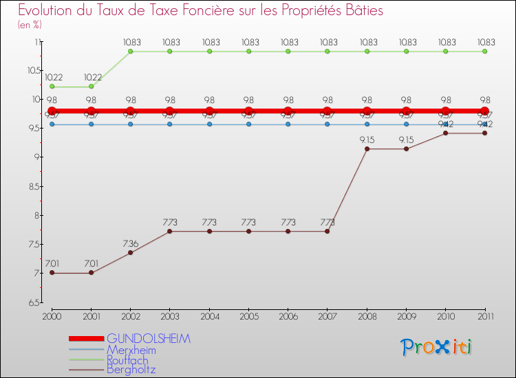 Evolution du taux de la taxe foncière sur le bati pour GUNDOLSHEIM et les communes proches Comparaison des taux de taxe foncière sur le bati pour GUNDOLSHEIM et les communes voisines