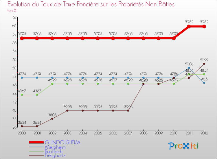 Evolution du taux de la taxe foncière sur les immeubles et terrains non batis pour GUNDOLSHEIM et les communes proches de 2000 à 2012 Comparaison des taux de la taxe foncière sur les immeubles et terrains non batis pour GUNDOLSHEIM et les communes voisines de 2000 à 2012