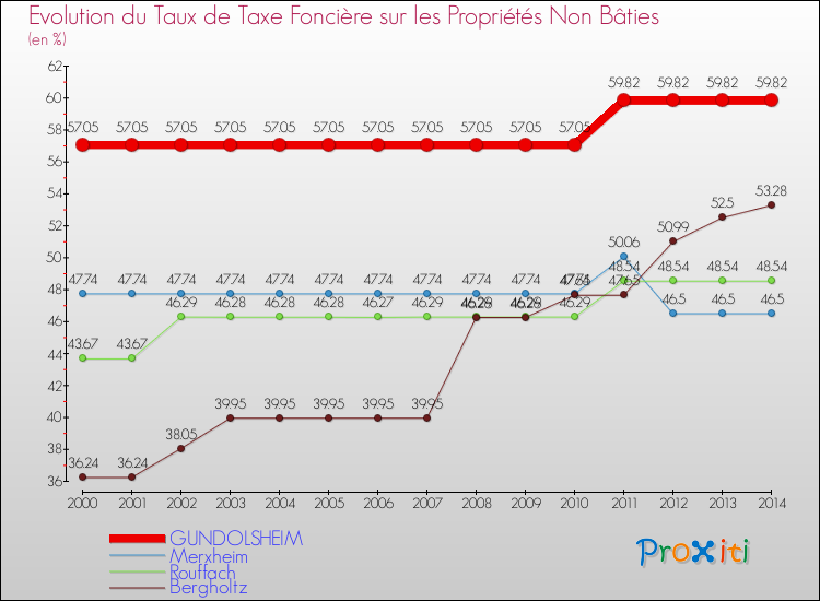 Evolution du taux de la taxe foncière sur les immeubles et terrains non batis pour GUNDOLSHEIM et les communes proches de 2000 à 2014 Comparaison des taux de la taxe foncière sur les immeubles et terrains non batis pour GUNDOLSHEIM et les communes voisines de 2000 à 2014