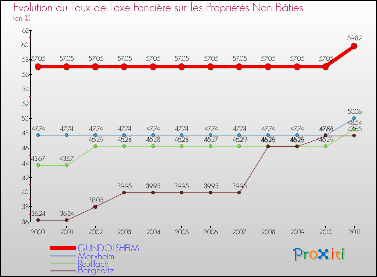 Evolution du taux de la taxe foncière sur les immeubles et terrains non batis pour GUNDOLSHEIM et les communes proches Comparaison des taux de la taxe foncière sur les immeubles et terrains non batis pour GUNDOLSHEIM et les communes voisines