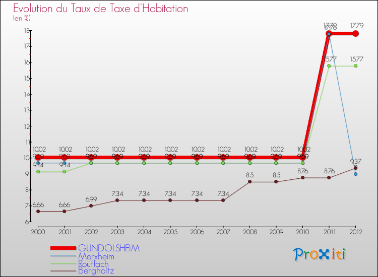 Evolution du taux de la taxe d'habitation pour GUNDOLSHEIM et les communes proches Comparaison des taux de la taxe d'habitation pour GUNDOLSHEIM et les communes voisines