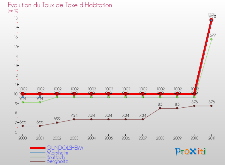 Evolution du taux de la taxe d'habitation pour GUNDOLSHEIM et les communes proches Comparaison des taux de la taxe d'habitation pour GUNDOLSHEIM et les communes voisines