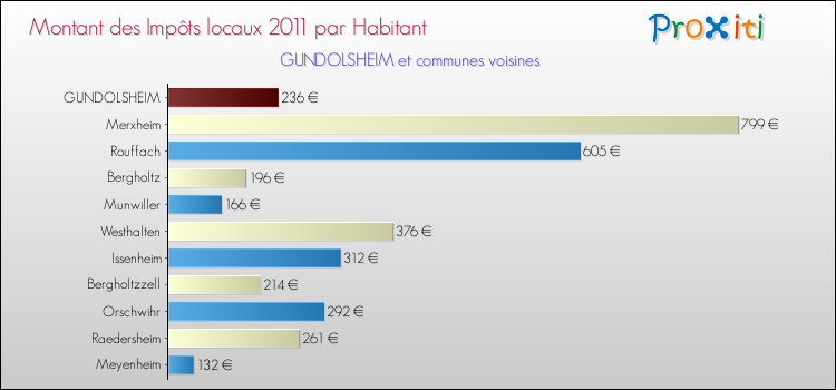 Montant des impôts locaux par Habitant pour GUNDOLSHEIM et les communes proches Comparaison des impôts locaux par habitant pour GUNDOLSHEIM et les communes voisines