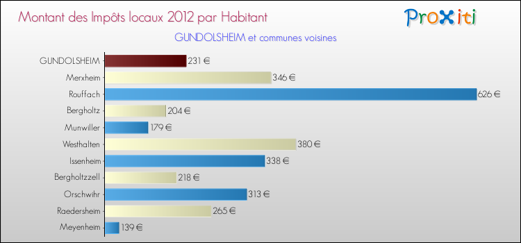 Montant des impôts locaux par Habitant pour GUNDOLSHEIM et les communes proches Comparaison des impôts locaux par habitant pour GUNDOLSHEIM et les communes voisines