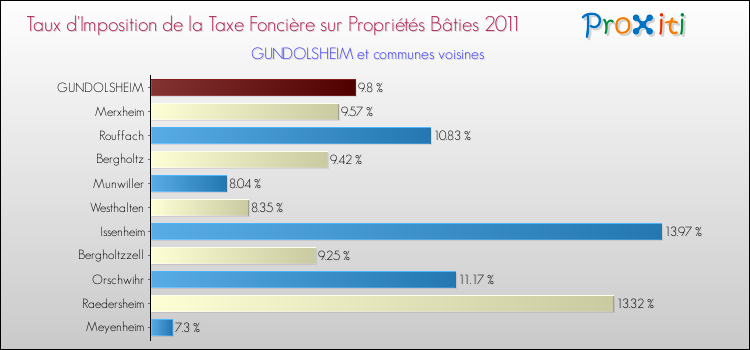 Taux d'imposition de la taxe foncière sur le bati 2011 pour GUNDOLSHEIM et les communes proches Comparaison des taux d'imposition de la taxe foncière sur le bati 2011 pour GUNDOLSHEIM et les communes voisines