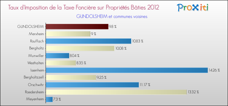 Taux d'imposition de la taxe foncière sur le bati 2012 pour GUNDOLSHEIM et les communes proches Comparaison des taux d'imposition de la taxe foncière sur le bati 2012 pour GUNDOLSHEIM et les communes voisines