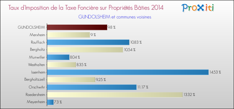 Taux d'imposition de la taxe foncière sur le bati 2014 pour GUNDOLSHEIM et les communes proches Comparaison des taux d'imposition de la taxe foncière sur le bati 2014 pour GUNDOLSHEIM et les communes voisines