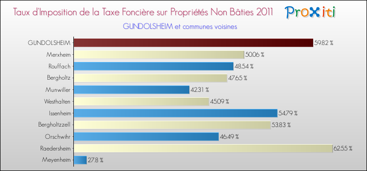 Taux d'imposition de la taxe foncière sur les immeubles et terrains non batis 2011 pour GUNDOLSHEIM et les communes proches Comparaison des taux d'imposition de la taxe foncière sur les immeubles et terrains non batis 2011 pour GUNDOLSHEIM et les communes voisines