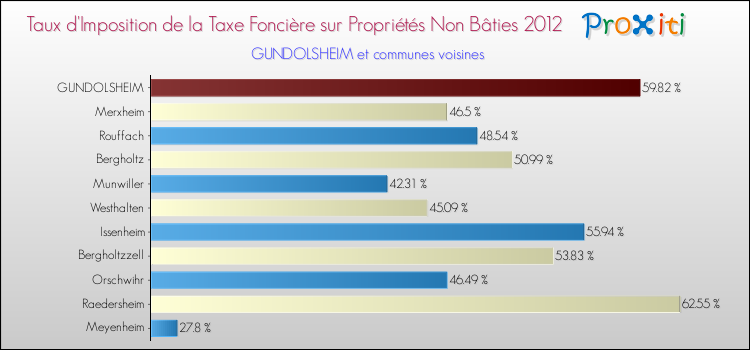 Taux d'imposition de la taxe foncière sur les immeubles et terrains non batis 2012 pour GUNDOLSHEIM et les communes proches Comparaison des taux d'imposition de la taxe foncière sur les immeubles et terrains non batis 2012 pour GUNDOLSHEIM et les communes voisines