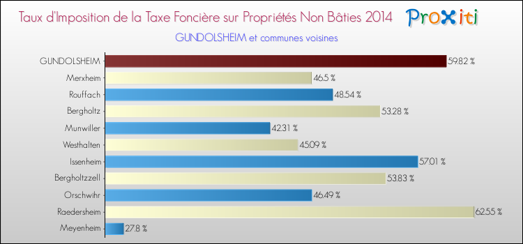 Taux d'imposition de la taxe foncière sur les immeubles et terrains non batis 2014 pour GUNDOLSHEIM et les communes proches Comparaison des taux d'imposition de la taxe foncière sur les immeubles et terrains non batis 2014 pour GUNDOLSHEIM et les communes voisines