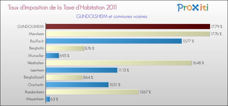 Taux d'imposition de la taxe d'habitation 2011 pour GUNDOLSHEIM et les communes proches Comparaison des taux d'imposition de la taxe d'habitation 2011 pour GUNDOLSHEIM et les communes voisines