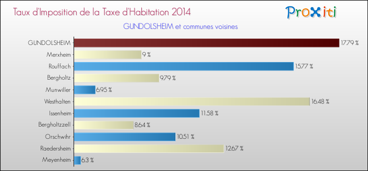 Taux d'imposition de la taxe d'habitation 2014 pour GUNDOLSHEIM et les communes proches Comparaison des taux d'imposition de la taxe d'habitation 2014 pour GUNDOLSHEIM et les communes voisines