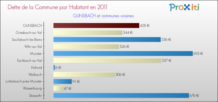 Dette par habitant de la commune en 2011 pour GUNSBACH et les communes proches Comparaison de la dette par habitant de la commune en 2011 pour GUNSBACH et les communes voisines