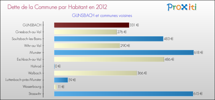 Dette par habitant de la commune en 2012 pour GUNSBACH et les communes proches Comparaison de la dette par habitant de la commune en 2012 pour GUNSBACH et les communes voisines