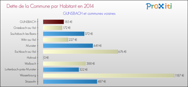 Dette par habitant de la commune en 2014 pour GUNSBACH et les communes proches Comparaison de la dette par habitant de la commune en 2014 pour GUNSBACH et les communes voisines
