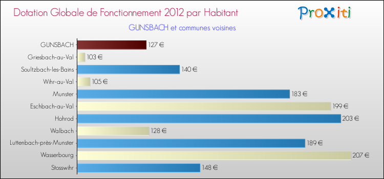 Montant des dotations globales de fonctionnement DGF par Habitant pour GUNSBACH et les communes proches Comparaison des des dotations globales de fonctionnement DGF par habitant pour GUNSBACH et les communes voisines