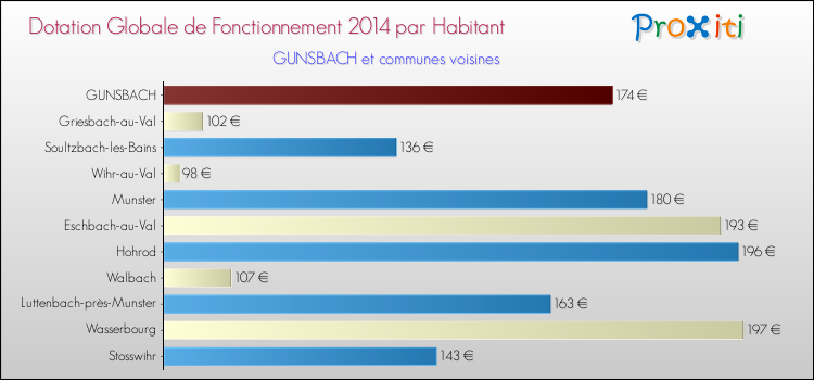 Montant des dotations globales de fonctionnement DGF par Habitant pour GUNSBACH et les communes proches en 2014. Comparaison des des dotations globales de fonctionnement DGF par habitant pour GUNSBACH et les communes voisines en 2014.
