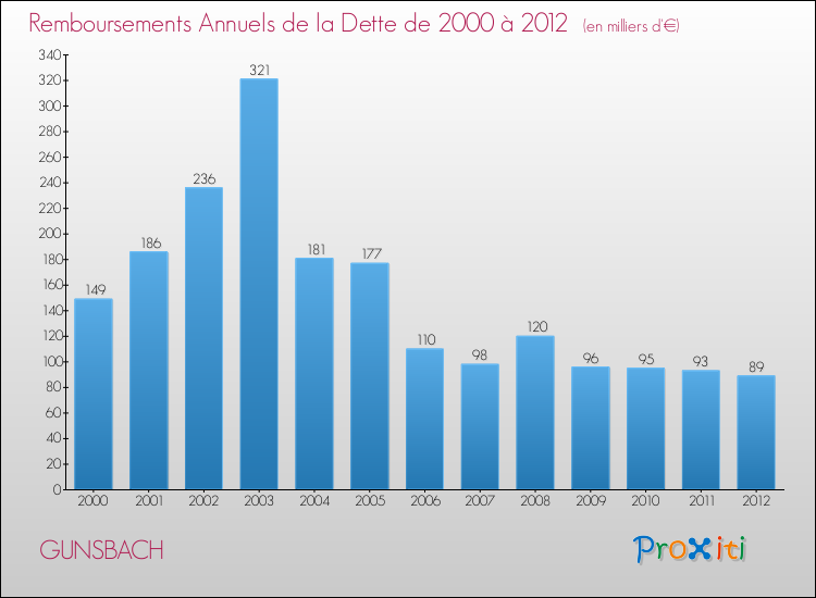 Evolution de l'annuité de la dette pour la commune de GUNSBACH de 2000 à 2012 Annuités de la dette pour GUNSBACH de 2000 à 2012
