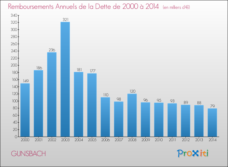 Evolution de l'annuité de la dette pour la commune de GUNSBACH de 2000 à 2014 Annuités de la dette pour GUNSBACH de 2000 à 2014