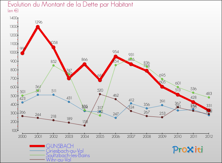 Evolution de la dette par habitant pour la commune de GUNSBACH et les communes proches de 2000 à 2012 Comparaison de la dette par habitant pour GUNSBACH et les communes voisines de 2000 à 2012