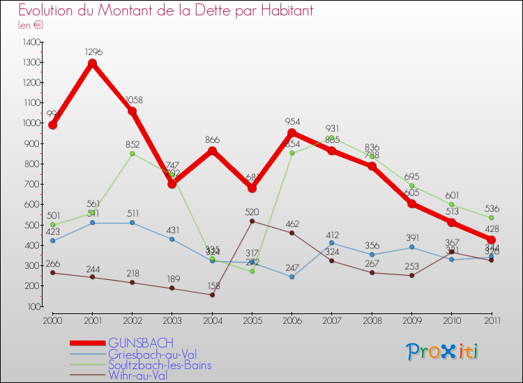 Evolution de la dette par habitant pour la commune de GUNSBACH et les communes proches Comparaison de la dette par habitant pour GUNSBACH et les communes voisines