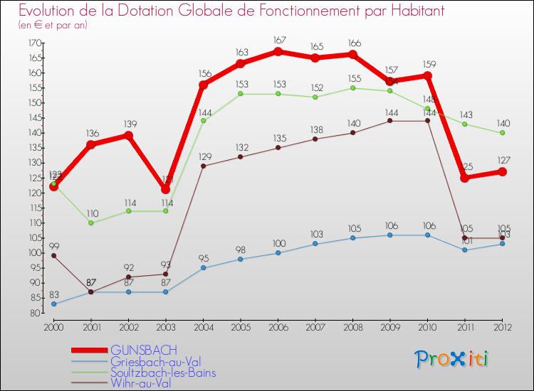 Evolution et montant de la dotation globale de fonctionnement par Habitant pour GUNSBACH et les communes proches Comparaison des dotations globales de fonctionnement par habitant pour GUNSBACH et les communes voisines