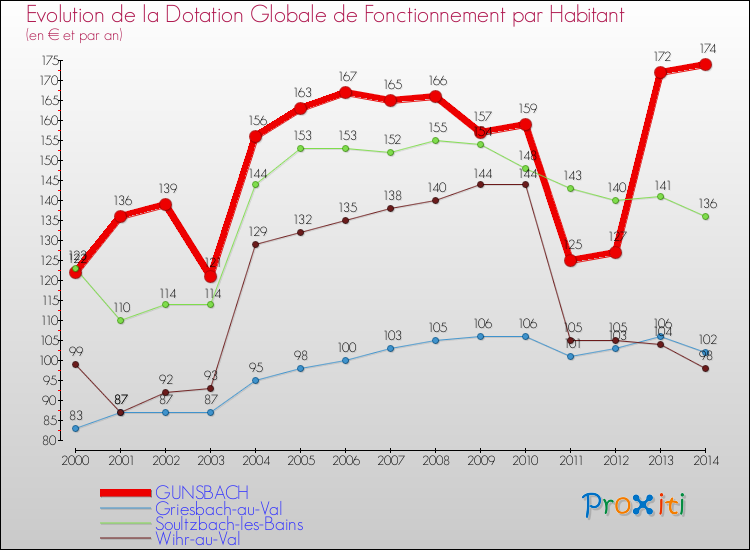 Evolution et montant de la dotation globale de fonctionnement par Habitant pour GUNSBACH et les communes proches de 2000 à 2014. Comparaison des dotations globales de fonctionnement par habitant pour GUNSBACH et les communes voisines de 2000 à 2014.
