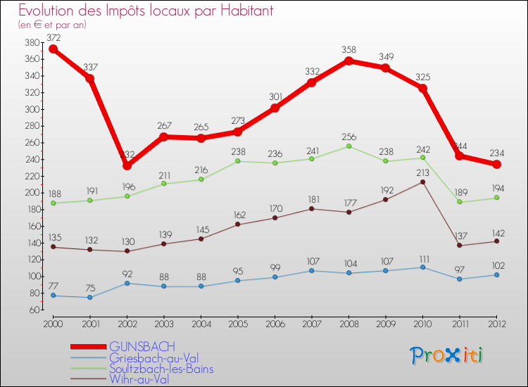 Evolution et montant des impôts locaux par Habitant pour GUNSBACH et les communes proches Comparaison des impôts locaux par habitant pour GUNSBACH et les communes voisines