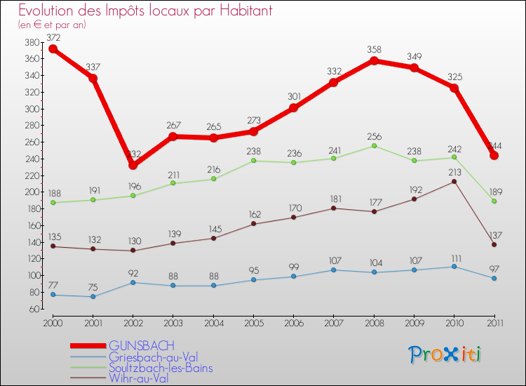 Evolution et montant des impôts locaux par Habitant pour GUNSBACH et les communes proches Comparaison des impôts locaux par habitant pour GUNSBACH et les communes voisines