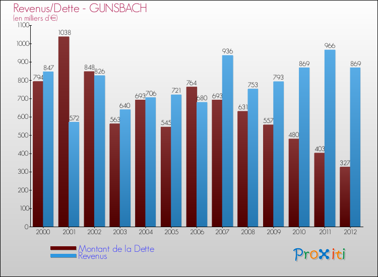 Evolution comparée de la dette et des revenus pour la commune de GUNSBACH de 2000 à 2012 Comparaison de la dette et des revenus pour GUNSBACH de 2000 à 2012