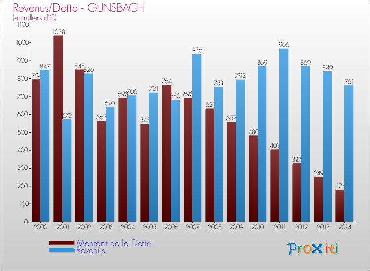 Evolution comparée de la dette et des revenus pour la commune de GUNSBACH de 2000 à 2014 Comparaison de la dette et des revenus pour GUNSBACH de 2000 à 2014