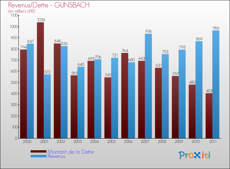 Evolution comparée de la dette et des revenus pour la commune de GUNSBACH de 2000 à 2011 Comparaison de la dette et des revenus pour GUNSBACH de 2000 à 2011