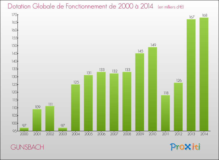 Evolution du montant de la Dotation Globale de Fonctionnement pour la commune de GUNSBACH de 2000 à 2014 Evolution du montant de la Dotation Globale de Fonctionnement pour GUNSBACH de 2000 à 2014