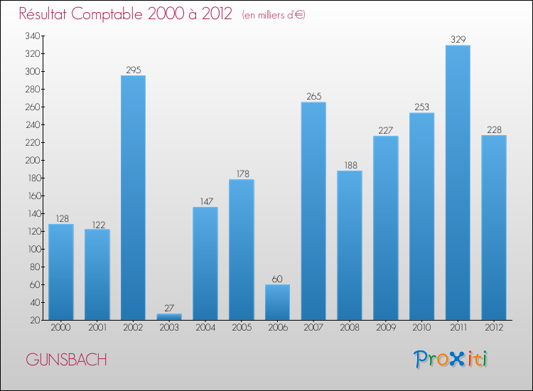 Evolution du résultat comptable pour la commune de GUNSBACH de 2000 à 2012 Evolution du résultat comptable pour GUNSBACH de 2000 à 2012