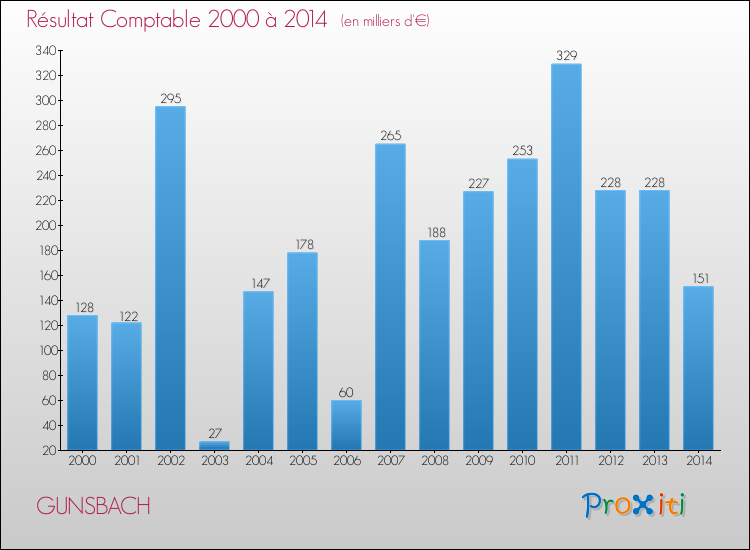 Evolution du résultat comptable pour la commune de GUNSBACH de 2000 à 2014 Evolution du résultat comptable pour GUNSBACH de 2000 à 2014