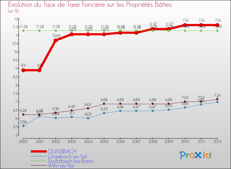 Evolution du taux de la taxe foncière sur le bati pour GUNSBACH et les communes proches de 2000 à 2012 Comparaison des taux de taxe foncière sur le bati pour GUNSBACH et les communes voisines de 2000 à 2012