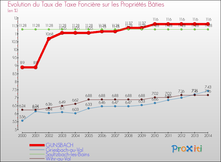 Evolution du taux de la taxe foncière sur le bati pour GUNSBACH et les communes proches de 2000 à 2014 Comparaison des taux de taxe foncière sur le bati pour GUNSBACH et les communes voisines de 2000 à 2014