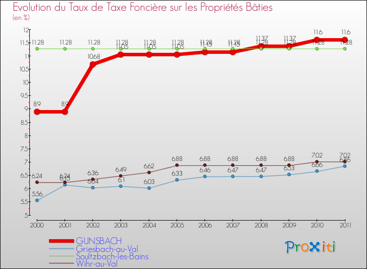 Evolution du taux de la taxe foncière sur le bati pour GUNSBACH et les communes proches Comparaison des taux de taxe foncière sur le bati pour GUNSBACH et les communes voisines