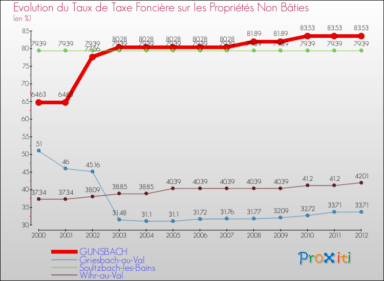 Evolution du taux de la taxe foncière sur les immeubles et terrains non batis pour GUNSBACH et les communes proches de 2000 à 2012 Comparaison des taux de la taxe foncière sur les immeubles et terrains non batis pour GUNSBACH et les communes voisines de 2000 à 2012