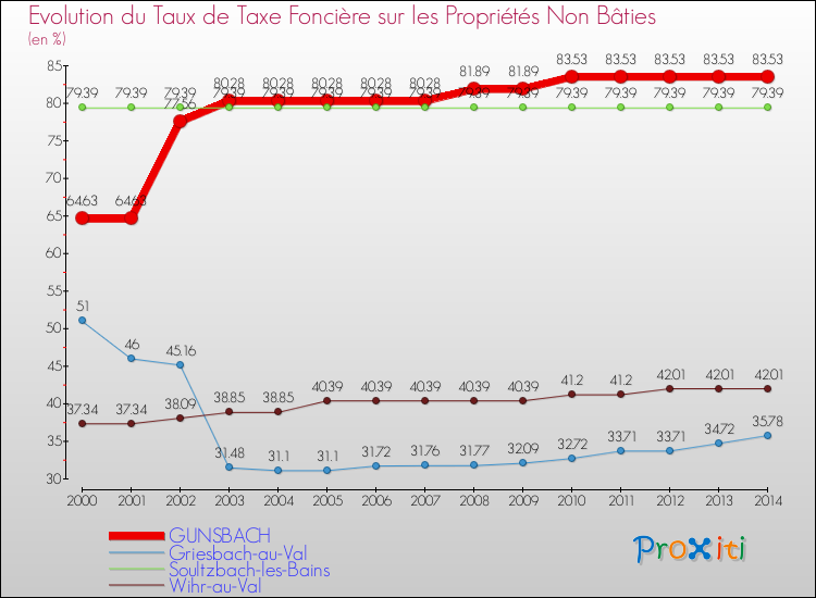 Evolution du taux de la taxe foncière sur les immeubles et terrains non batis pour GUNSBACH et les communes proches de 2000 à 2014 Comparaison des taux de la taxe foncière sur les immeubles et terrains non batis pour GUNSBACH et les communes voisines de 2000 à 2014