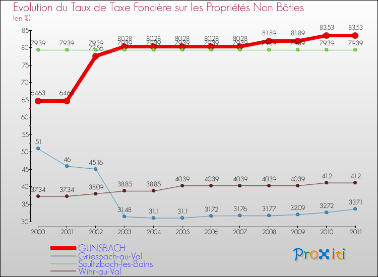 Evolution du taux de la taxe foncière sur les immeubles et terrains non batis pour GUNSBACH et les communes proches Comparaison des taux de la taxe foncière sur les immeubles et terrains non batis pour GUNSBACH et les communes voisines