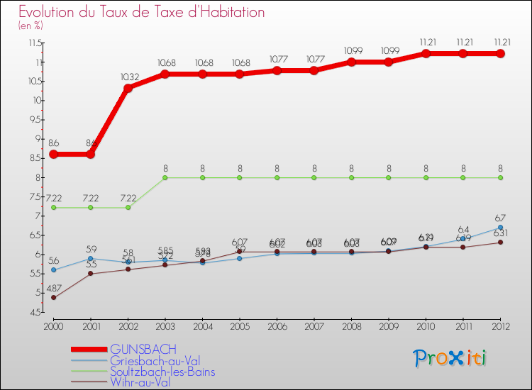Evolution du taux de la taxe d'habitation pour GUNSBACH et les communes proches Comparaison des taux de la taxe d'habitation pour GUNSBACH et les communes voisines