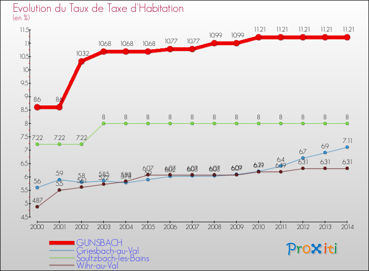 Evolution du taux de la taxe d'habitation pour GUNSBACH et les communes proches de 2000 à 2014 Comparaison des taux de la taxe d'habitation pour GUNSBACH et les communes voisines de 2000 à 2014