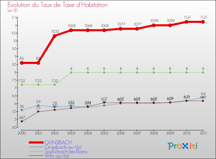 Evolution du taux de la taxe d'habitation pour GUNSBACH et les communes proches Comparaison des taux de la taxe d'habitation pour GUNSBACH et les communes voisines