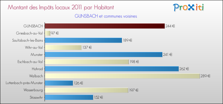 Montant des impôts locaux par Habitant pour GUNSBACH et les communes proches Comparaison des impôts locaux par habitant pour GUNSBACH et les communes voisines